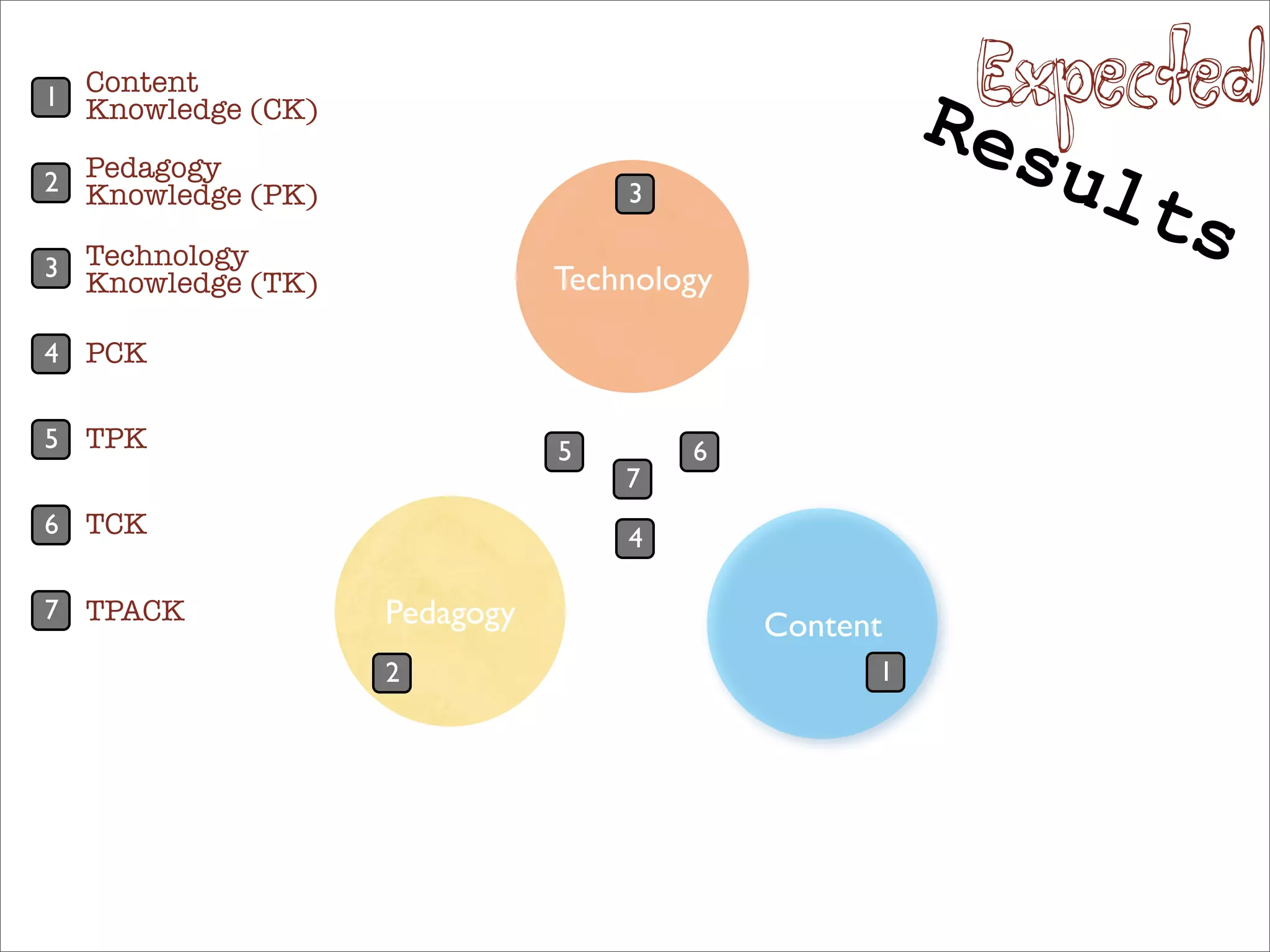 1 Content
                                                     R Expected
  Knowledge (CK)
                                                      esu
2 Pedagogy (PK)
  Knowledge                       3                         lts
3 Technology                  Technology
  Knowledge (TK)

4 PCK


5 TPK                         5       6
                                  7
6 TCK                             4

7 TPACK            Pedagogy                Content
                   2                             1
 