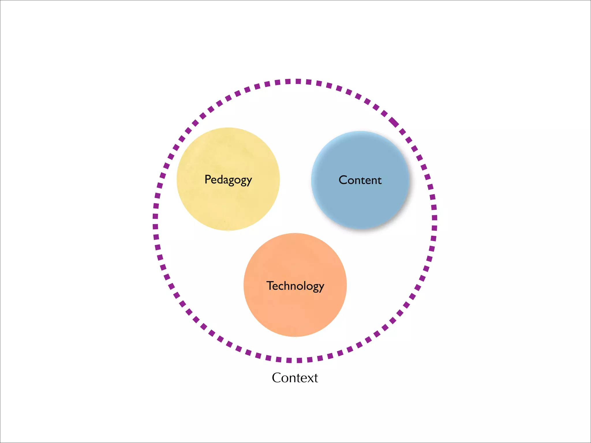 Pedagogy                Content




           Technology




           Context
 