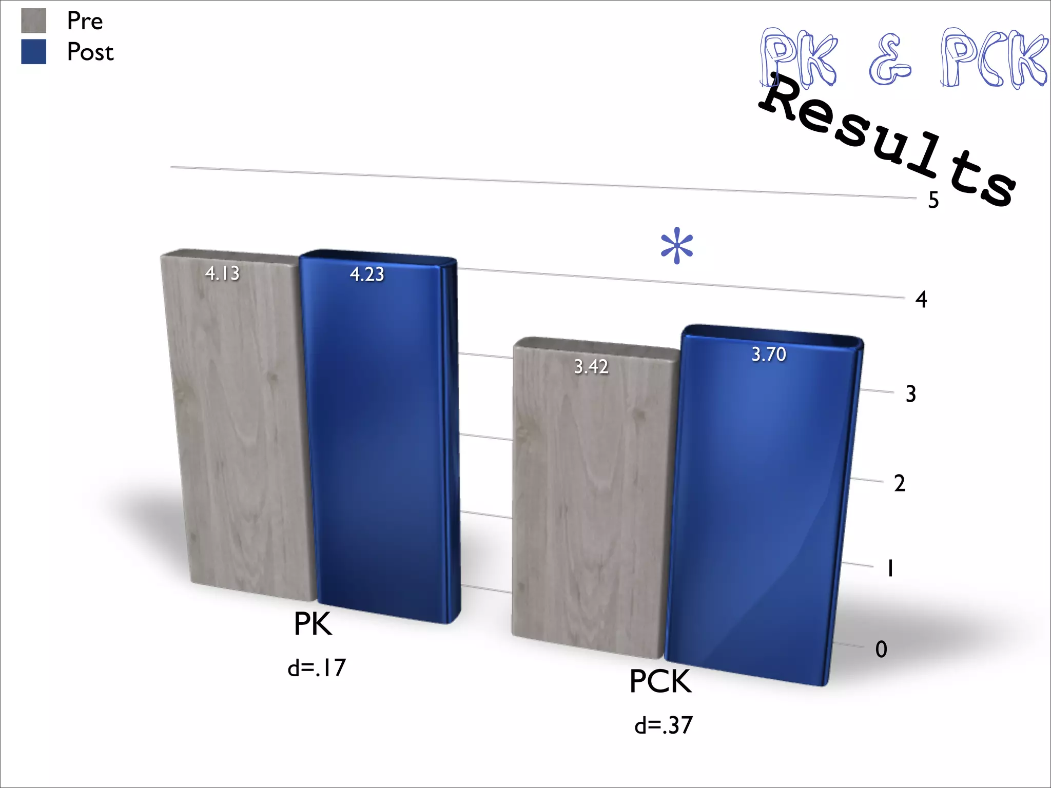Pre
Post	

                                               PK & PCK
                                               Re     sul
                                                                5
                                                                   ts
          4.13           4.23            *                     4

                                               3.70
                                3.42
                                                           3


                                                           2


                                                       1

                 PK
                                                       0
                 d=.17
                                       PCK
                                       d=.37
 