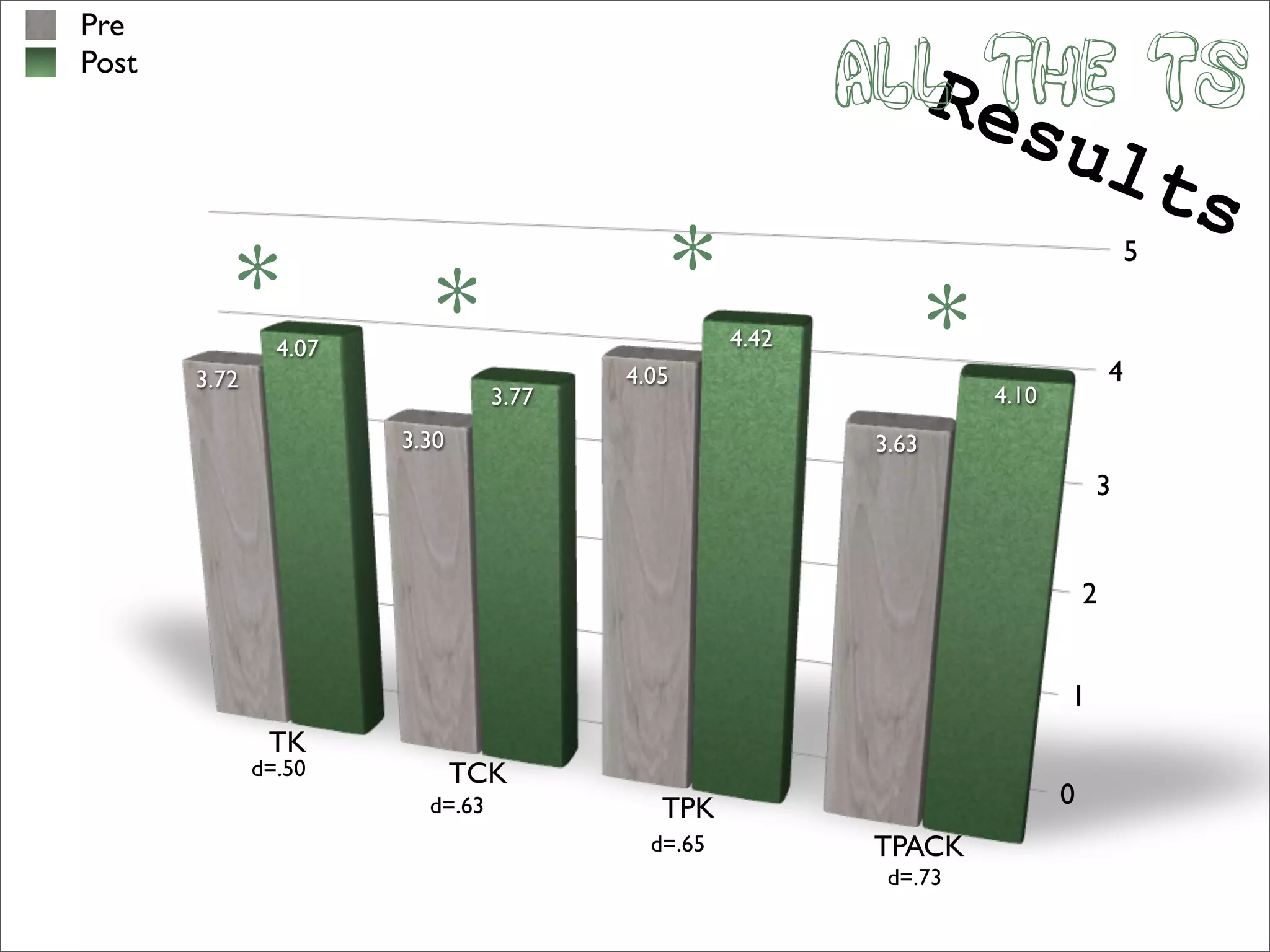 Pre
Post	

                                                             ALL e
                                                               R THE TS  sul
                                                                                            ts
             *               *                    *                                     5



          3.72
                   4.07
                                    3.77
                                           4.05
                                                      4.42          *   4.10
                                                                                       4

                          3.30                               3.63
                                                                                   3


                                                                                   2


                                                                               1
                  TK
                 d=.50           TCK
                            d=.63             TPK                              0
                                             d=.65           TPACK
                                                              d=.73
 