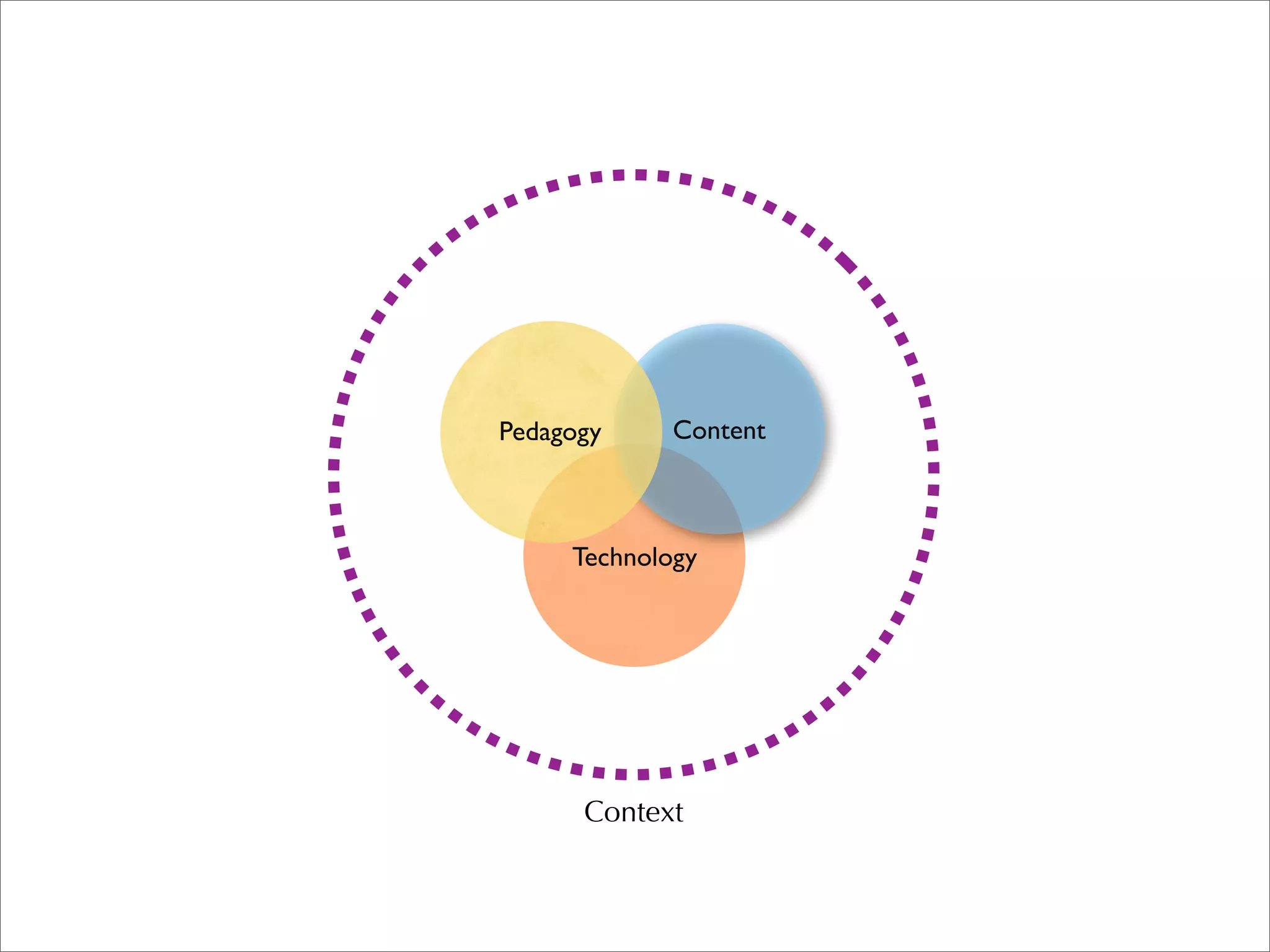 Pedagogy     Content



     Technology




      Context
 