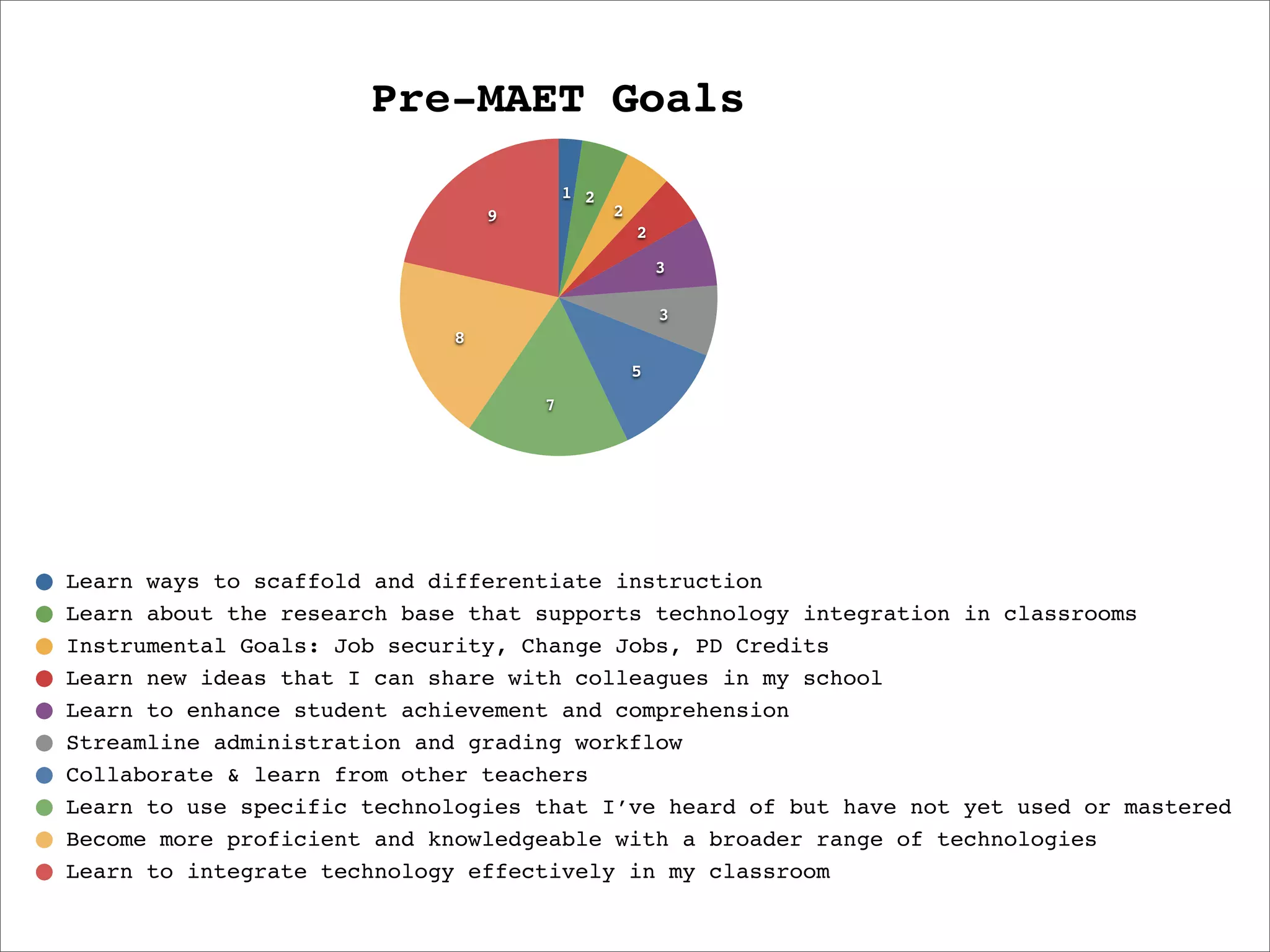 Pre-MAET Goals
                                        1 2
                                9             2
                                                  2

                                                      3

                                                      3
                            8
                                                  5
                                    7




Learn ways to scaffold and differentiate instruction
Learn about the research base that supports technology integration in classrooms
Instrumental Goals: Job security, Change Jobs, PD Credits
Learn new ideas that I can share with colleagues in my school
Learn to enhance student achievement and comprehension
Streamline administration and grading workflow
Collaborate & learn from other teachers
Learn to use specific technologies that I’ve heard of but have not yet used or mastered
Become more proficient and knowledgeable with a broader range of technologies
Learn to integrate technology effectively in my classroom
 