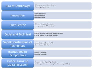• Momentum, path dependencies
Bias of Technology • Reconfiguring access
• Digital Research
Innovation • Collaboratories
• Crowdsourcing
• Human-Computer Interaction
User Centric • Computerization Movements
• Socio-Technical Interaction Networks (STIN)
Social and Technical • Social Shaping of Technical Choices
Social Construction of • Actor Network Theory (ANT)
Technology • Infrastructure Studies
Institutionalist • Political economy
• Ecology of Games
Perspectives
Critical Turns on • Edisons of the Digital Age (Carr)
Digital Research • Critical political economy (exploitation of unpaid labor)
