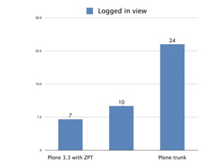 Plone 4 and 5, plans and progress