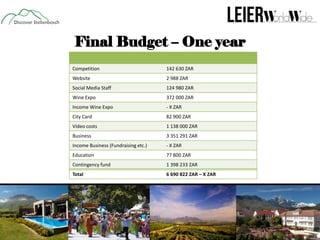 Final Budget – One year
Competition

142 630 ZAR

Website

2 988 ZAR

Social Media Staff

124 980 ZAR

Wine Expo

372 000 ZAR

Income Wine Expo

- X ZAR

City Card

82 900 ZAR

Video costs

1 138 000 ZAR

Business

3 351 291 ZAR

Income Business (Fundraising etc.)

- X ZAR

Education

77 800 ZAR

Contingency fund

1 398 233 ZAR

Total

6 690 822 ZAR – X ZAR

 