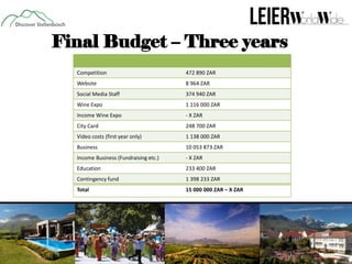 Final Budget – Three years
Competition

472 890 ZAR

Website

8 964 ZAR

Social Media Staff

374 940 ZAR

Wine Expo

1 116 000 ZAR

Income Wine Expo

- X ZAR

City Card

248 700 ZAR

Video costs (first year only)

1 138 000 ZAR

Business

10 053 873 ZAR

Income Business (Fundraising etc.)

- X ZAR

Education

233 400 ZAR

Contingency fund

1 398 233 ZAR

Total

15 000 000 ZAR – X ZAR

 