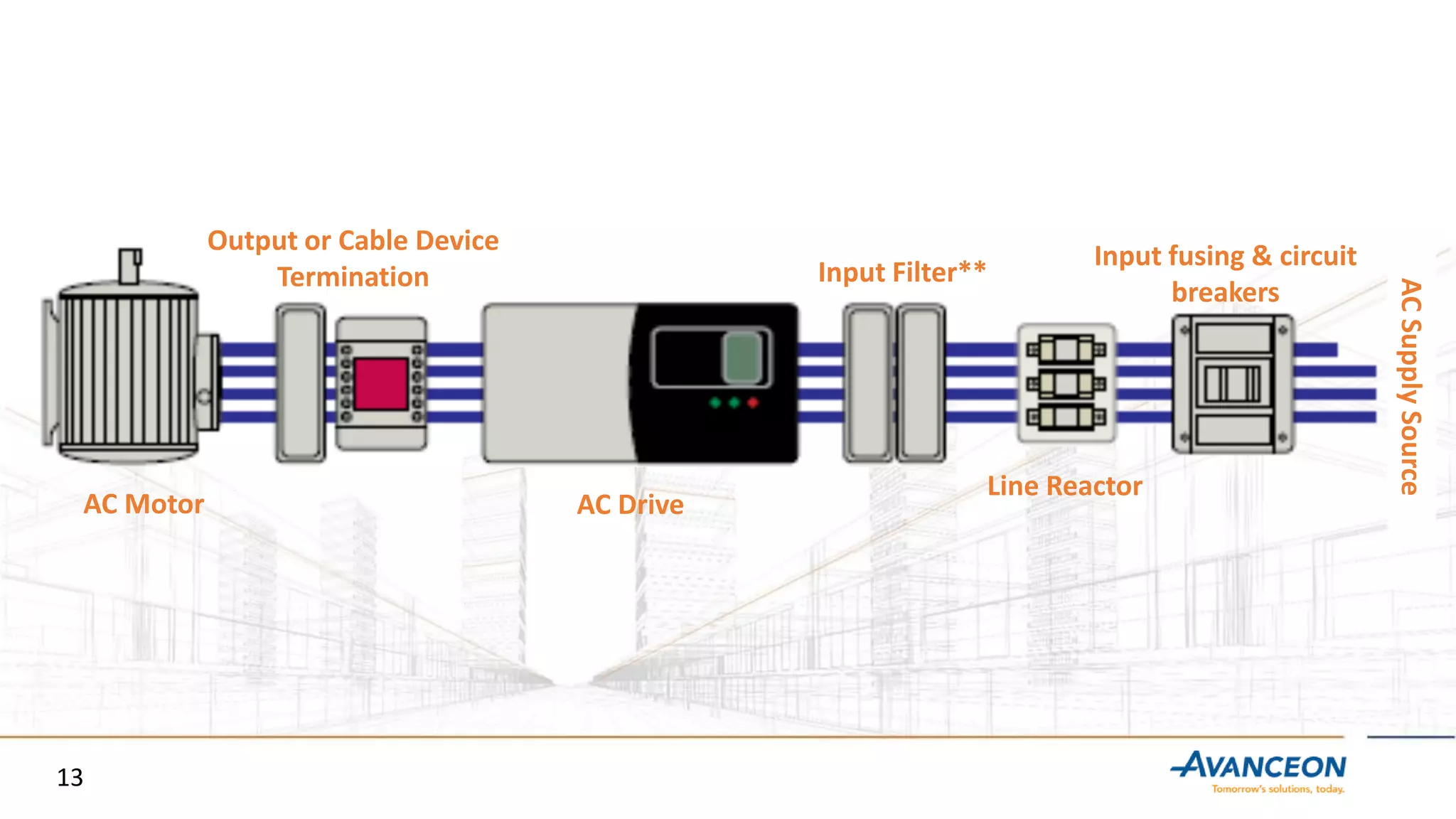 Output or Cable Device
Termination
AC Drive
Input Filter**
Line Reactor
Input fusing & circuit
breakers
ACSupplySource
AC Motor
13
 
