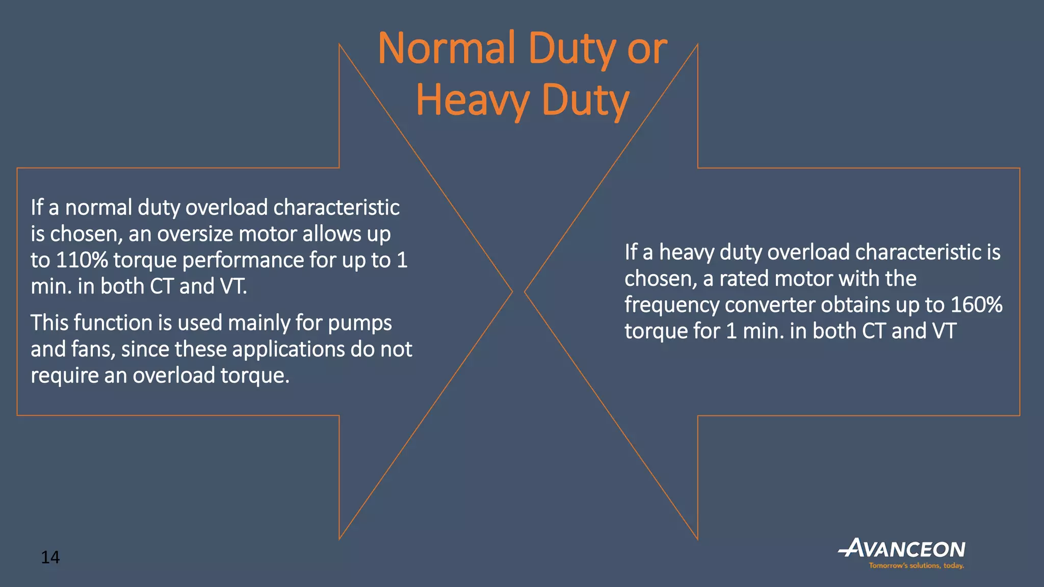 Normal Duty or
Heavy Duty
If a normal duty overload characteristic
is chosen, an oversize motor allows up
to 110% torque performance for up to 1
min. in both CT and VT.
This function is used mainly for pumps
and fans, since these applications do not
require an overload torque.
If a heavy duty overload characteristic is
chosen, a rated motor with the
frequency converter obtains up to 160%
torque for 1 min. in both CT and VT
14
 