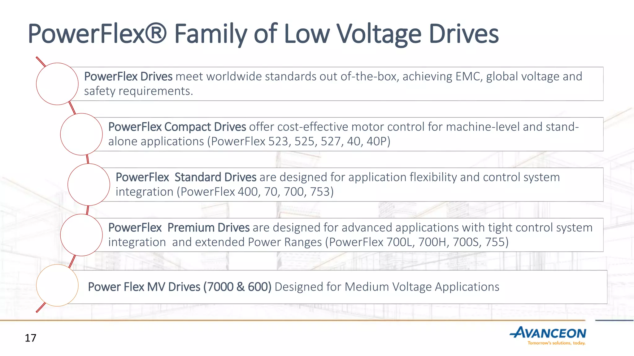 PowerFlex Family of Low Voltage Drives
PowerFlex Drives meet worldwide standards out of-the-box, achieving EMC, global voltage and
safety requirements.
PowerFlex Compact Drives offer cost-effective motor control for machine-level and stand-
alone applications (PowerFlex 523, 525, 527, 40, 40P)
PowerFlex Standard Drives are designed for application flexibility and control system
integration (PowerFlex 400, 70, 700, 753)
PowerFlex Premium Drives are designed for advanced applications with tight control system
integration and extended Power Ranges (PowerFlex 700L, 700H, 700S, 755)
Power Flex MV Drives (7000 & 600) Designed for Medium Voltage Applications
17
 
