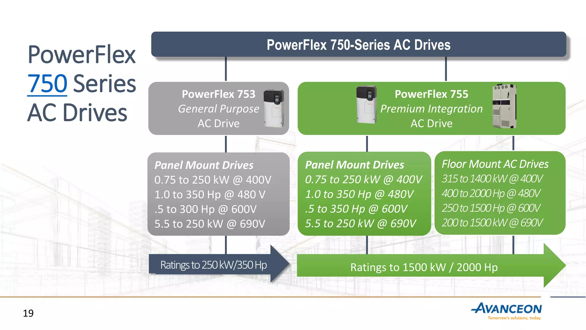 PowerFlex
750 Series
AC Drives
PowerFlex 755
Premium Integration
AC Drive
PowerFlex 753
General Purpose
AC Drive
Panel Mount Drives
0.75 to 250 kW @ 400V
1.0 to 350 Hp @ 480 V
.5 to 300 Hp @ 600V
5.5 to 250 kW @ 690V
Panel Mount Drives
0.75 to 250 kW @ 400V
1.0 to 350 Hp @ 480V
.5 to 350 Hp @ 600V
5.5 to 250 kW @ 690V
Floor Mount AC Drives
315to1400kW@400V
400to2000Hp@480V
250to1500Hp@600V
200to1500kW@690V
PowerFlex 750-Series AC Drives
Ratingsto250kW/350Hp Ratings to 1500 kW / 2000 Hp
19
 