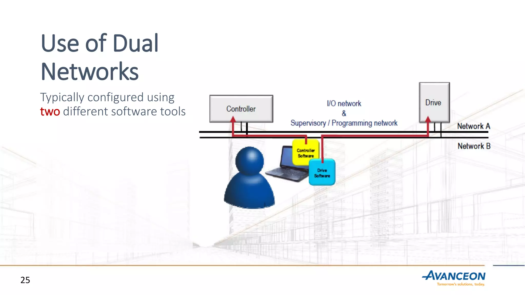Use of Dual
Networks
Typically configured using
two different software tools
25
 