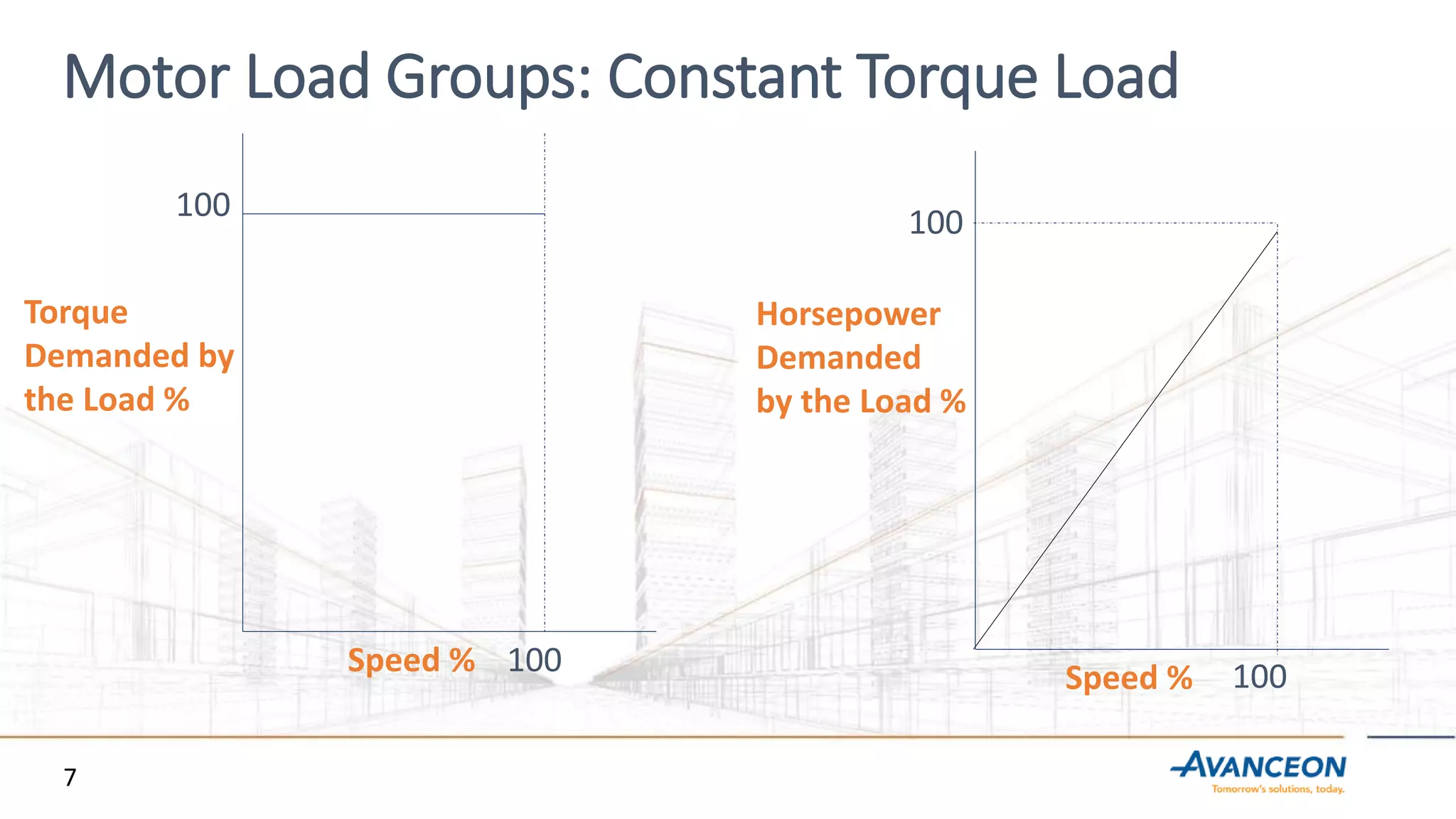 Motor Load Groups: Constant Torque Load
100
Horsepower
Demanded
by the Load %
Speed %
100
Torque
Demanded by
the Load %
Speed % 100 100
7
 