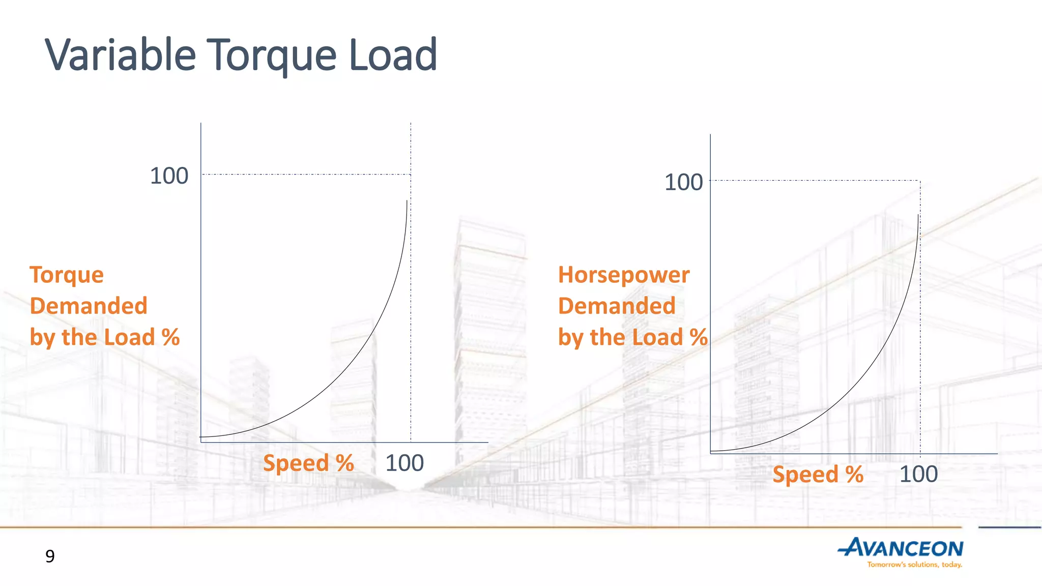Variable Torque Load
Torque
Demanded
by the Load %
Speed % 100
100
Horsepower
Demanded
by the Load %
Speed %
100
100
9
 