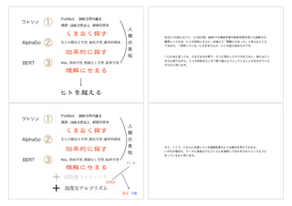 ①
②
③
名人の勝負を学習, 強化学習, 確率的探索
Wiki, 事前学習, 教師なし学習, 転移学習
ワトソン
AlphaGo
BERT
人
類
の
英
知
網羅的探索
先の2つの例と比べて、3つ目の例、BERTでの事前学習や転移学習を用いた読解力の
獲得というのは、ヒトの知性にさらに一歩進んで「理解にせまった」と考えることも
できます。「参照している」にすぎませんが、ヒトを超え始めたのです。
一口にAIと言っても、さまざまな分野で、そこに特化したやり方を工夫し、時にはヒト
の力も借りながら、ヒトの知性を少しずつ乗り越えようとしていることがお分かりいた
だけたと思います。
①
②
③
名人の勝負を学習, 強化学習, 確率的探索
Wiki, 事前学習, 教師なし学習, 転移学習
ワトソン
AlphaGo
BERT
+ 高性能コンピュータ
高度なアルゴリズム+
人
類
の
英
知
データ
活用法
発見
網羅的探索
予測
さて、ここで、これらに共通している通奏低音のような模式を考えてみます。
いずれの場合も、データに高度なアルゴリズムを適用して何かを行おうというように
なっているかと思います。
 