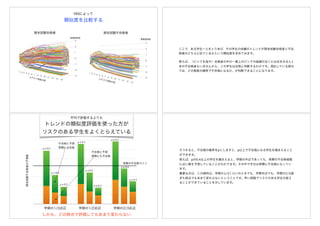 類似度を比較する
NNによって
ここで、ある学生一人をとりあげ、その学生の成績のトレンドが期末試験合格者と不合
格者のどちらに似ているかという類似度を求めてみます。
例えば、（ピンクを指す）合格者の中の一番上のピンクの曲線の近くには右をみると1
本の不合格者もいませんから、この学生は合格と判断するわけです。混在している部分
では、どの程度の確率で不合格になるか、が判断できることになります。
0
50
100
150
200
250
300
350
LCT1-LCT4を使用 LCT1-LCT7を使用 LCT1-LCT11を使用
不合格者数 = 206
p ≧ 0.3
p ≧ 0.4
p ≧ 0.5
p ≧ 0.3
p ≧ 0.4
p ≧ 0.5
p ≧ 0.3
p ≧ 0.4
p ≧ 0.5
不合格と予測
実際には合格
不合格と予測
実際にも不合格
学期の1/3近辺 学期の1/2近辺 学期の2/3近辺
実際の不合格ライン
平均で評価するよりも
トレンドの類似度評価を使った方が
リスクのある学生をよくとらえている
しかも、どの時点で評価してもあまり変わらない
期末試験不合格者の予測数
そうすると、不合格の確率をpとしますと、p以上で不合格になる学生を捕まえること
ができます。
例えば、pが0.4以上の学生を捕まえると、学期の半ばであっても、実際の不合格者数
に近い数を予測していることがわかります。その中で半分は実際に不合格になってい
ます。
重要なのは、この傾向は、学期の1/3くらいのときでも、学期半ばでも、学期が2/3過
ぎた時点でもあまり変わらないということです。早い段階でリスクのある学生の捉え
ることができていることを示しています。
 