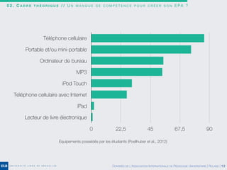 Téléphone cellulaire
Portable et/ou mini-portable
Ordinateur de bureau
MP3
iPod Touch
Téléphone cellulaire avec Internet
iPad
Lecteur de livre électronique
0 22,5 45 67,5 90
Equipements possédés par les étudiants (Poellhuber et al., 2012)
0 2 . C A D R E T H É O R I Q U E / / U N M A N Q U E D E C O M P É T E N C E P O U R C R É E R S O N E PA ?
CONGRÈS DE L’ASSOCIATION INTERNATIONALE DE PÉDAGOGIE UNIVERSITAIRE | ROLAND | 12
 