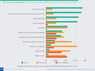 Surfer sur le web
Apprendre en eﬀectuant des recherches sur Internet
Utiliser Facebook
Ecrire des textos
Clavarder
Utiliser la communication audiovisuelle
Apprendre en écoutant des balados
Ajouter des vidéos sur YouTube
Participer à un blogue
Utiliser Twitter
Utiliser un wiki
0 22,5 45 67,5 90
Aime N’aime pas Ne connaît pas
Activités avec les TIC aimées ou non aimées par les étudiants (Poellhuber et al., 2012)
0 2 . C A D R E T H É O R I Q U E / / U N M A N Q U E D E C O M P É T E N C E P O U R C R É E R S O N E PA ?
CONGRÈS DE L’ASSOCIATION INTERNATIONALE DE PÉDAGOGIE UNIVERSITAIRE | ROLAND | 14
 