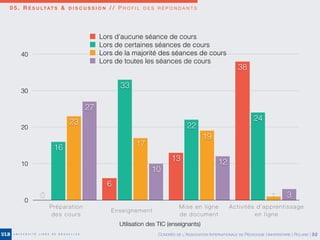 0
10
20
30
40
3
12
10
27
1
19
17
23 24
22
33
16
38
13
6
0
Lors d'aucune séance de cours
Lors de certaines séances de cours
Lors de la majorité des séances de cours
Lors de toutes les séances de cours
Préparation
des cours
Enseignement
Mise en ligne
de document
Activités d’apprentissage
en ligne
0 5 . R É S U LTAT S & D I S C U S S I O N / / P R O F I L D E S R É P O N D A N T S
Utilisation des TIC (enseignants)
CONGRÈS DE L’ASSOCIATION INTERNATIONALE DE PÉDAGOGIE UNIVERSITAIRE | ROLAND | 32
 