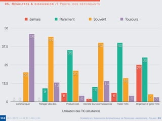 0
12,5
25
37,5
50
Communiquer Partager des doc. Produire coll. Etendre leurs connaissances Traiter l'info Organiser et gérer l'info
34
14
4
13
46
5
16
40
21
44
20
30
40
10
35
9
0
25
6
2
6
00
Jamais Rarement Souvent Toujours
0 5 . R É S U LTAT S & D I S C U S S I O N / / P R O F I L D E S R É P O N D A N T S
Utilisation des TIC (étudiants)
CONGRÈS DE L’ASSOCIATION INTERNATIONALE DE PÉDAGOGIE UNIVERSITAIRE | ROLAND | 33
 