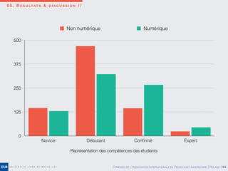 0 5 . R É S U LTAT S & D I S C U S S I O N / /
0
125
250
375
500
Novice Débutant Conﬁrmé Expert
Non numérique Numérique
Représentation des compétences des étudiants
CONGRÈS DE L’ASSOCIATION INTERNATIONALE DE PÉDAGOGIE UNIVERSITAIRE | ROLAND | 34
 