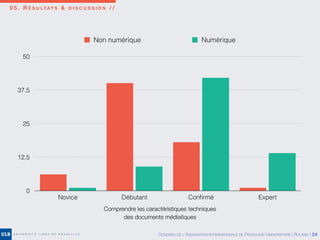 0 5 . R É S U LTAT S & D I S C U S S I O N / /
0
12,5
25
37,5
50
Novice Débutant Conﬁrmé Expert
Non numérique Numérique
Comprendre les caractéristiques techniques
des documents médiatiques
CONGRÈS DE L’ASSOCIATION INTERNATIONALE DE PÉDAGOGIE UNIVERSITAIRE | ROLAND | 36
 