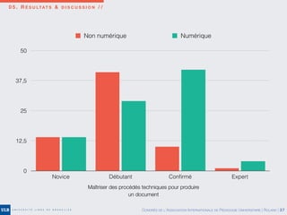 0 5 . R É S U LTAT S & D I S C U S S I O N / /
0
12,5
25
37,5
50
Novice Débutant Conﬁrmé Expert
Non numérique Numérique
Maîtriser des procédés techniques pour produire
un document
CONGRÈS DE L’ASSOCIATION INTERNATIONALE DE PÉDAGOGIE UNIVERSITAIRE | ROLAND | 37
 