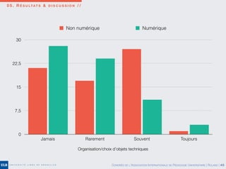 0 5 . R É S U LTAT S & D I S C U S S I O N / /
0
7,5
15
22,5
30
Jamais Rarement Souvent Toujours
Non numérique Numérique
Organisation/choix d’objets techniques
CONGRÈS DE L’ASSOCIATION INTERNATIONALE DE PÉDAGOGIE UNIVERSITAIRE | ROLAND | 40
 