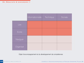 0 5 . R É S U LTAT S & D I S C U S S I O N / /
CONGRÈS DE L’ASSOCIATION INTERNATIONALE DE PÉDAGOGIE UNIVERSITAIRE | ROLAND | 41
Informationnelle Technique Sociale
Lire
Ecrire
Naviguer
Organiser
Objet d’accompagnement et du développement de compétences
 
