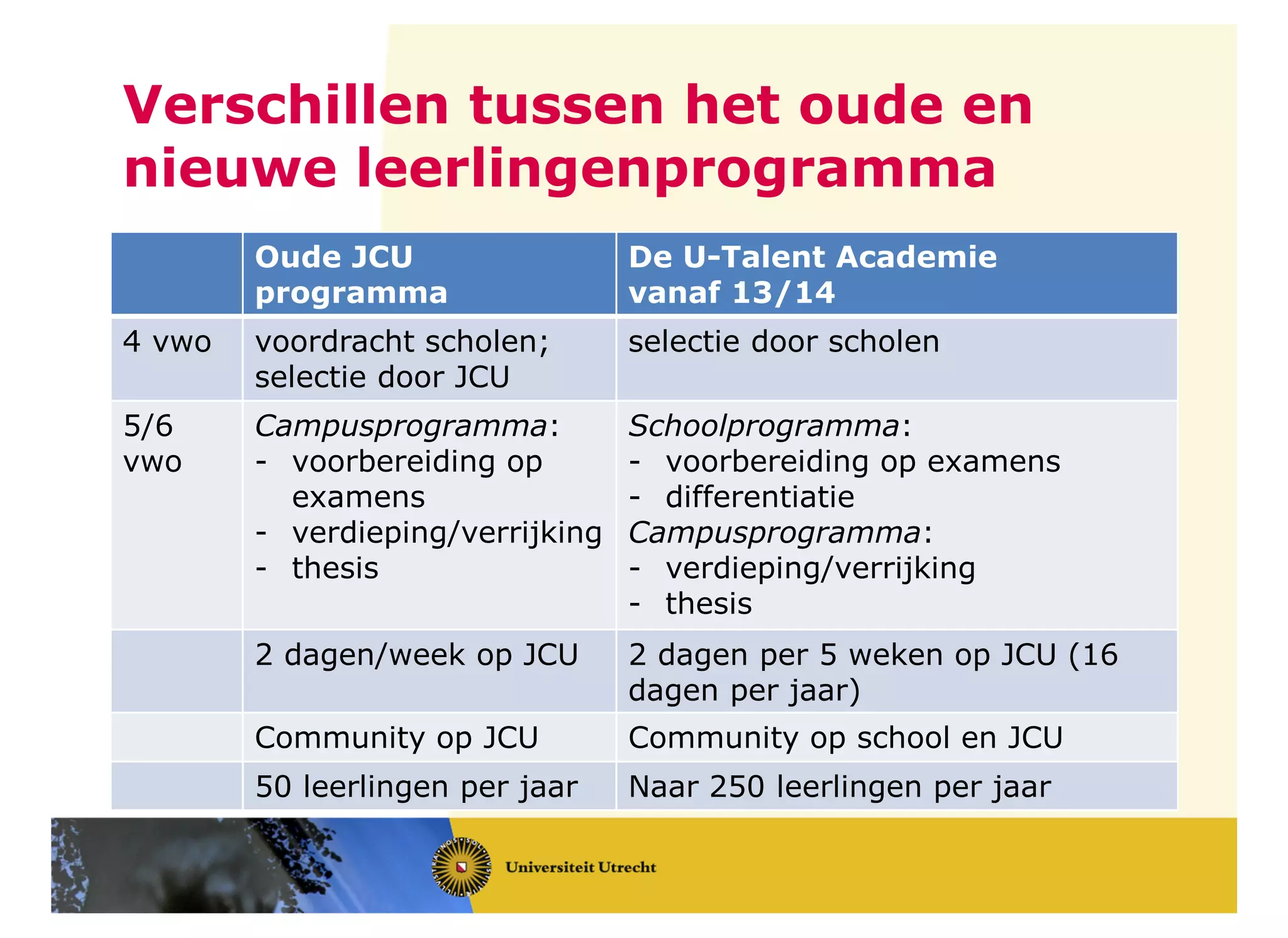 Verschillen tussen het oude en
nieuwe leerlingenprogramma
Oude JCU
programma
De U-Talent Academie
vanaf 13/14
4 vwo voordracht scholen;
selectie door JCU
selectie door scholen
5/6
vwo
Campusprogramma:
- voorbereiding op
examens
- verdieping/verrijking
- thesis
Schoolprogramma:
- voorbereiding op examens
- differentiatie
Campusprogramma:
- verdieping/verrijking
- thesis
2 dagen/week op JCU 2 dagen per 5 weken op JCU (16
dagen per jaar)
Community op JCU Community op school en JCU
50 leerlingen per jaar Naar 250 leerlingen per jaar
 