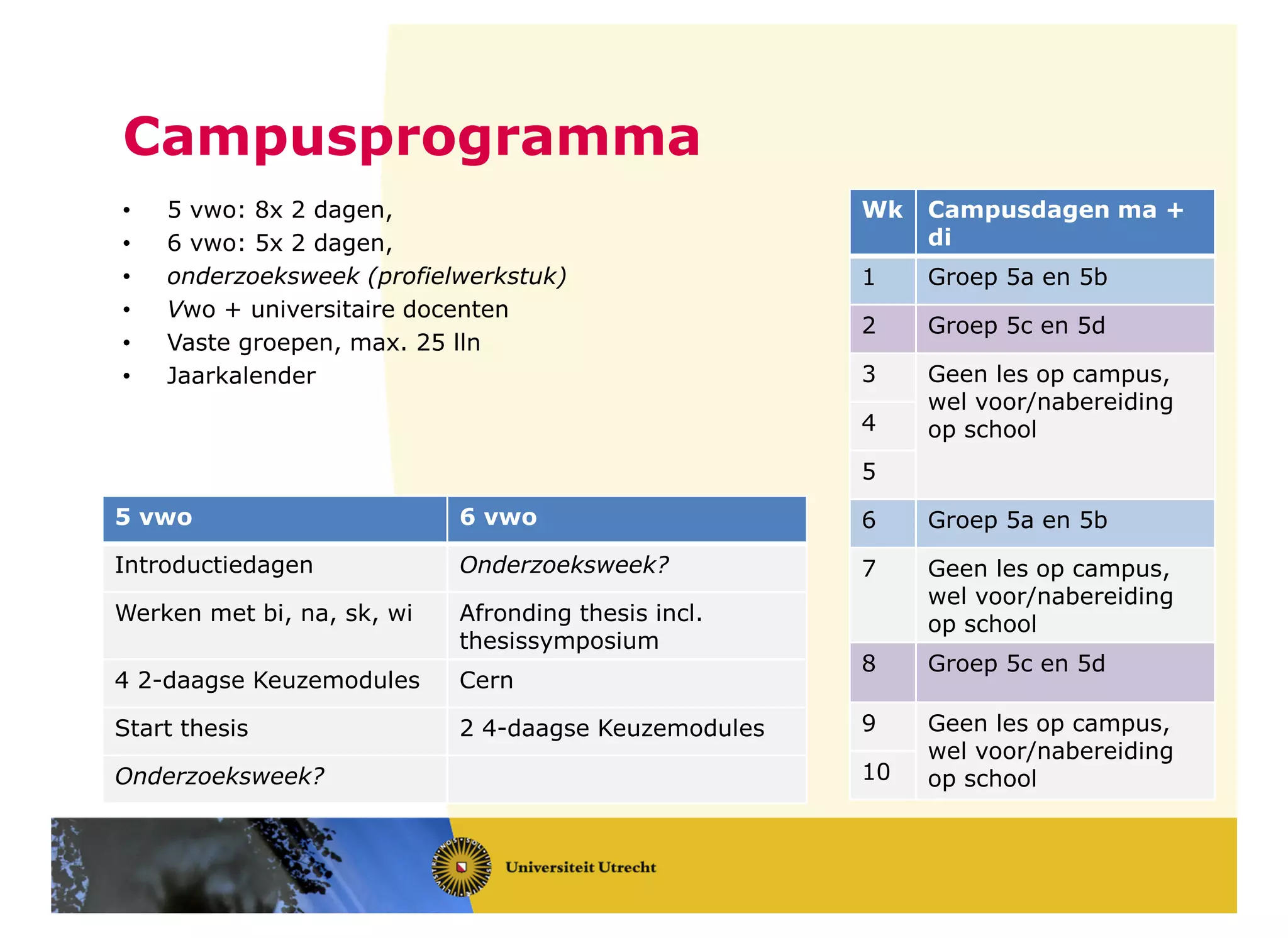 Campusprogramma
5 vwo 6 vwo
Introductiedagen Onderzoeksweek?
Werken met bi, na, sk, wi Afronding thesis incl.
thesissymposium
4 2-daagse Keuzemodules Cern
Start thesis 2 4-daagse Keuzemodules
Onderzoeksweek?
• 5 vwo: 8x 2 dagen,
• 6 vwo: 5x 2 dagen,
• onderzoeksweek (profielwerkstuk)
• Vwo + universitaire docenten
• Vaste groepen, max. 25 lln
• Jaarkalender
Wk Campusdagen ma +
di
1 Groep 5a en 5b
2 Groep 5c en 5d
3 Geen les op campus,
wel voor/nabereiding
op school4
5
6 Groep 5a en 5b
7 Geen les op campus,
wel voor/nabereiding
op school
8 Groep 5c en 5d
9 Geen les op campus,
wel voor/nabereiding
op school10
 