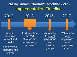 Value-Based Payment Modifier (VM) Implementation Timeline 2012 2015 2017 2013 Identify measures  of cost and quality Specify initial performance period Implementing the VM through the rule-making process VM applies to select physicians and physician groups VM applies to all physicians and physician groups 