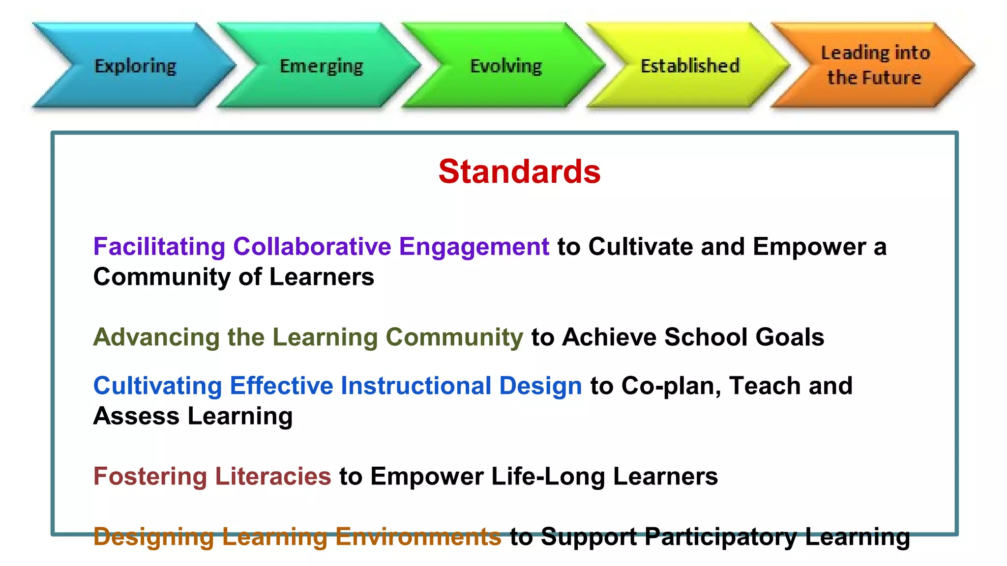 Standards
Facilitating Collaborative Engagement to Cultivate and Empower a
Community of Learners
Advancing the Learning Community to Achieve School Goals
Cultivating Effective Instructional Design to Co-plan, Teach and
Assess Learning
Fostering Literacies to Empower Life-Long Learners
Designing Learning Environments to Support Participatory Learning
 