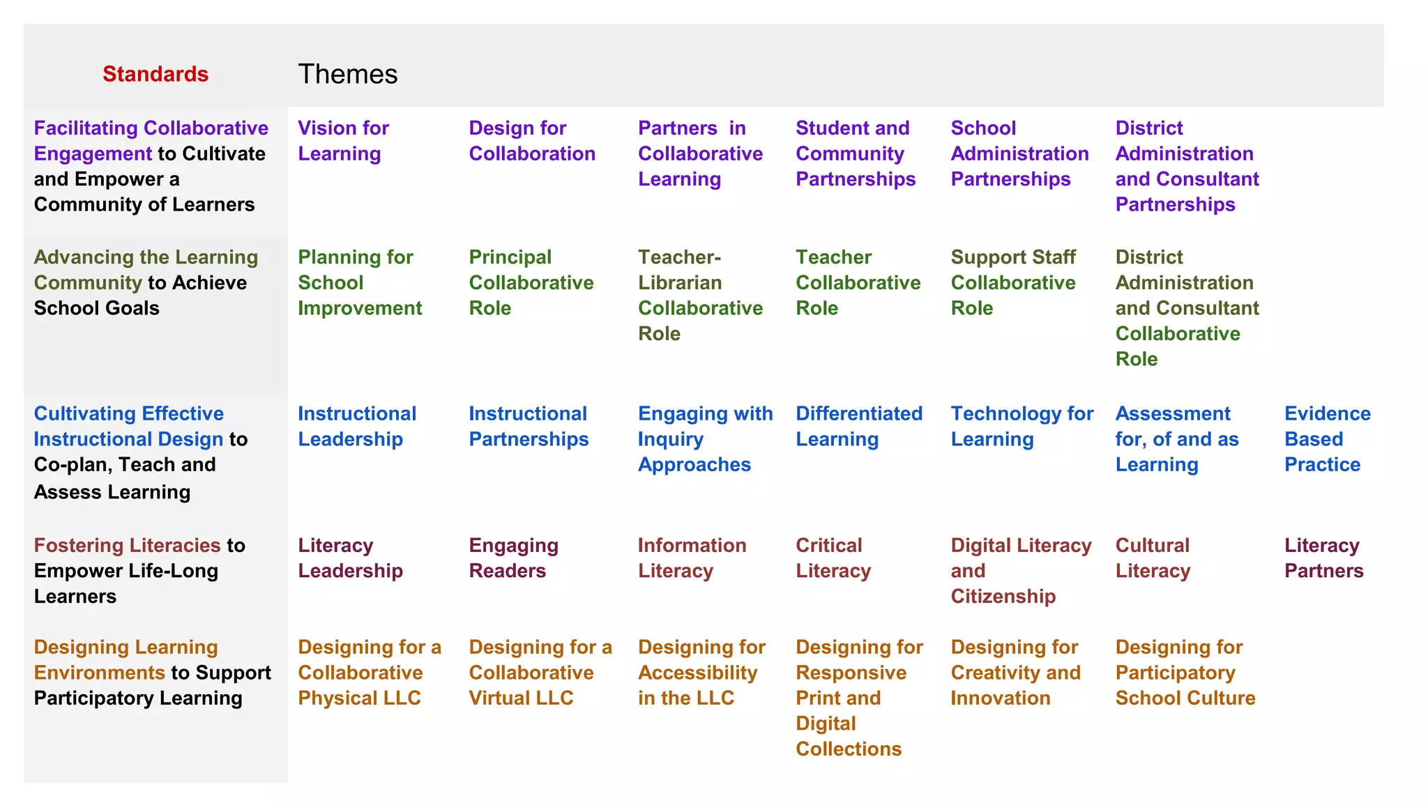 Standards Themes
Facilitating Collaborative
Engagement to Cultivate
and Empower a
Community of Learners
Vision for
Learning
Design for
Collaboration
Partners in
Collaborative
Learning
Student and
Community
Partnerships
School
Administration
Partnerships
District
Administration
and Consultant
Partnerships
Advancing the Learning
Community to Achieve
School Goals
Planning for
School
Improvement
Principal
Collaborative
Role
Teacher-
Librarian
Collaborative
Role
Teacher
Collaborative
Role
Support Staff
Collaborative
Role
District
Administration
and Consultant
Collaborative
Role
Cultivating Effective
Instructional Design to
Co-plan, Teach and
Assess Learning
Instructional
Leadership
Instructional
Partnerships
Engaging with
Inquiry
Approaches
Differentiated
Learning
Technology for
Learning
Assessment
for, of and as
Learning
Evidence
Based
Practice
Fostering Literacies to
Empower Life-Long
Learners
Literacy
Leadership
Engaging
Readers
Information
Literacy
Critical
Literacy
Digital Literacy
and
Citizenship
Cultural
Literacy
Literacy
Partners
Designing Learning
Environments to Support
Participatory Learning
Designing for a
Collaborative
Physical LLC
Designing for a
Collaborative
Virtual LLC
Designing for
Accessibility
in the LLC
Designing for
Responsive
Print and
Digital
Collections
Designing for
Creativity and
Innovation
Designing for
Participatory
School Culture
 