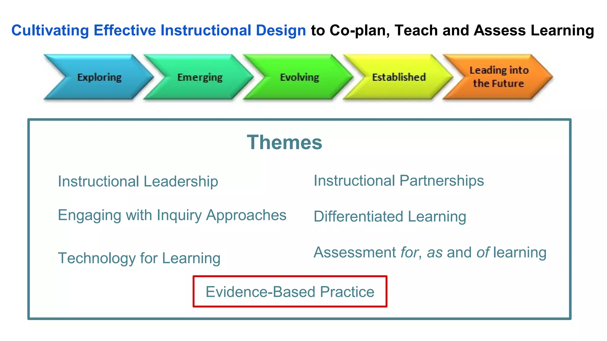 Cultivating Effective Instructional Design to Co-plan, Teach and Assess Learning
Themes
Instructional Leadership Instructional Partnerships
Engaging with Inquiry Approaches Differentiated Learning
Technology for Learning Assessment for, as and of learning
Evidence-Based Practice
 