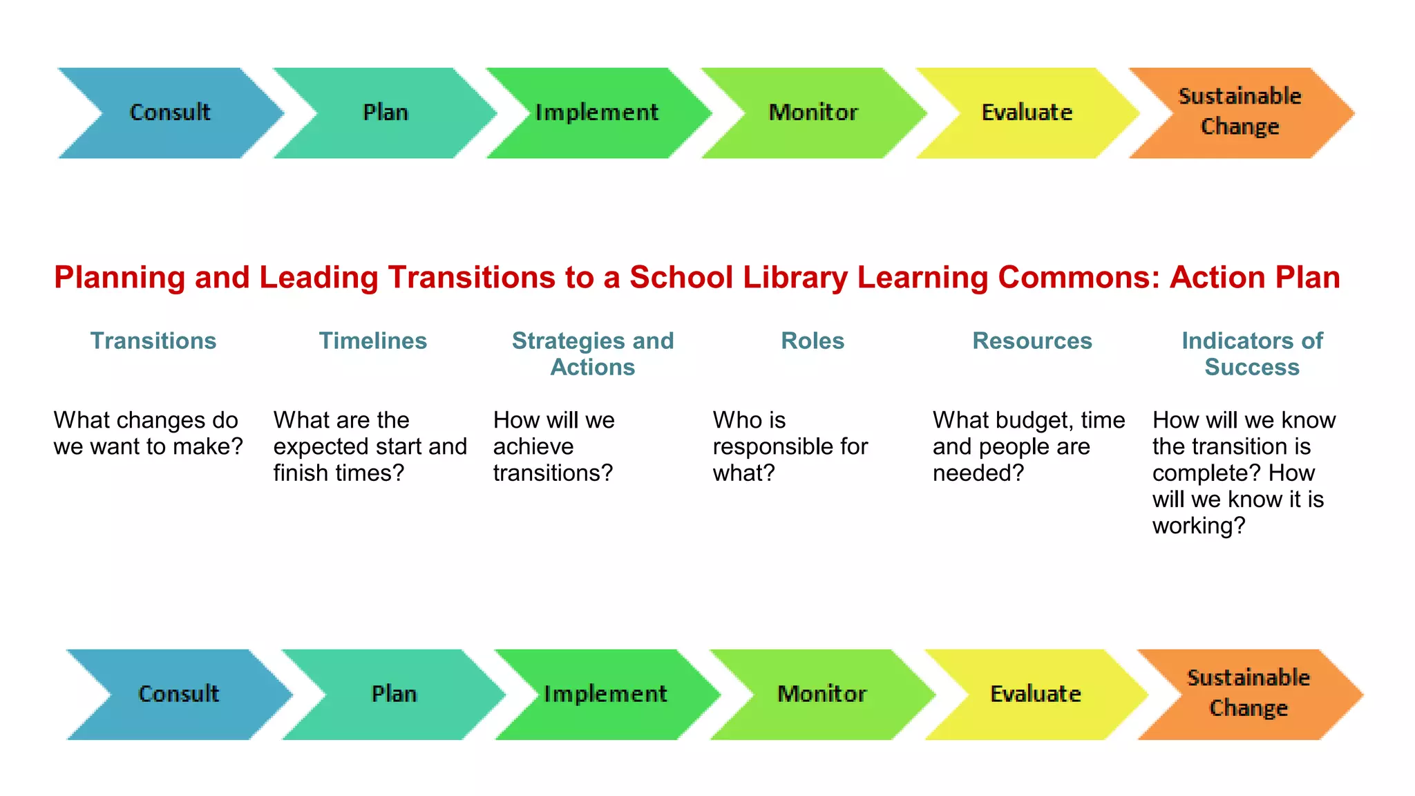 Transitions
What changes do
we want to make?
Timelines
What are the
expected start and
finish times?
Strategies and
Actions
How will we
achieve
transitions?
Roles
Who is
responsible for
what?
Resources
What budget, time
and people are
needed?
Indicators of
Success
How will we know
the transition is
complete? How
will we know it is
working?
Planning and Leading Transitions to a School Library Learning Commons: Action Plan
 