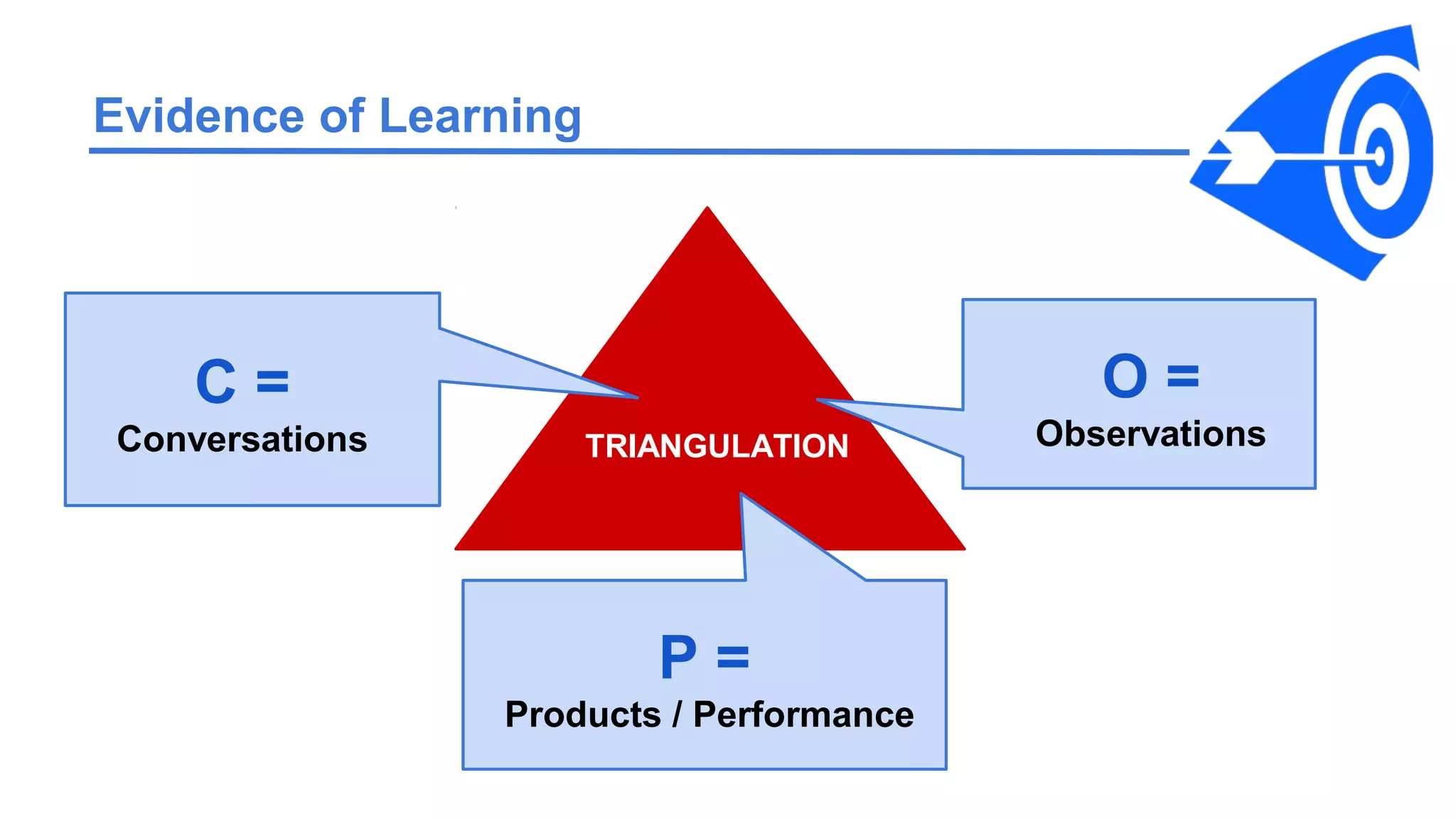 Evidence of Learning
C =
Conversations
P =
Products / Performance
O =
ObservationsTRIANGULATION
 