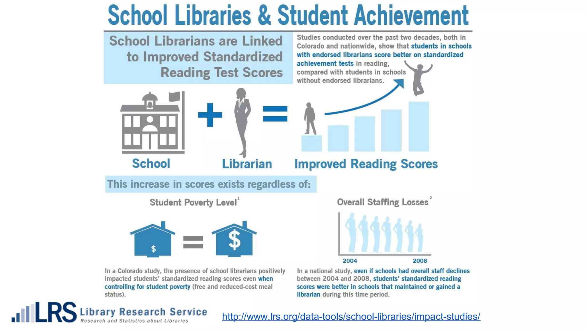 http://www.lrs.org/data-tools/school-libraries/impact-studies/
 