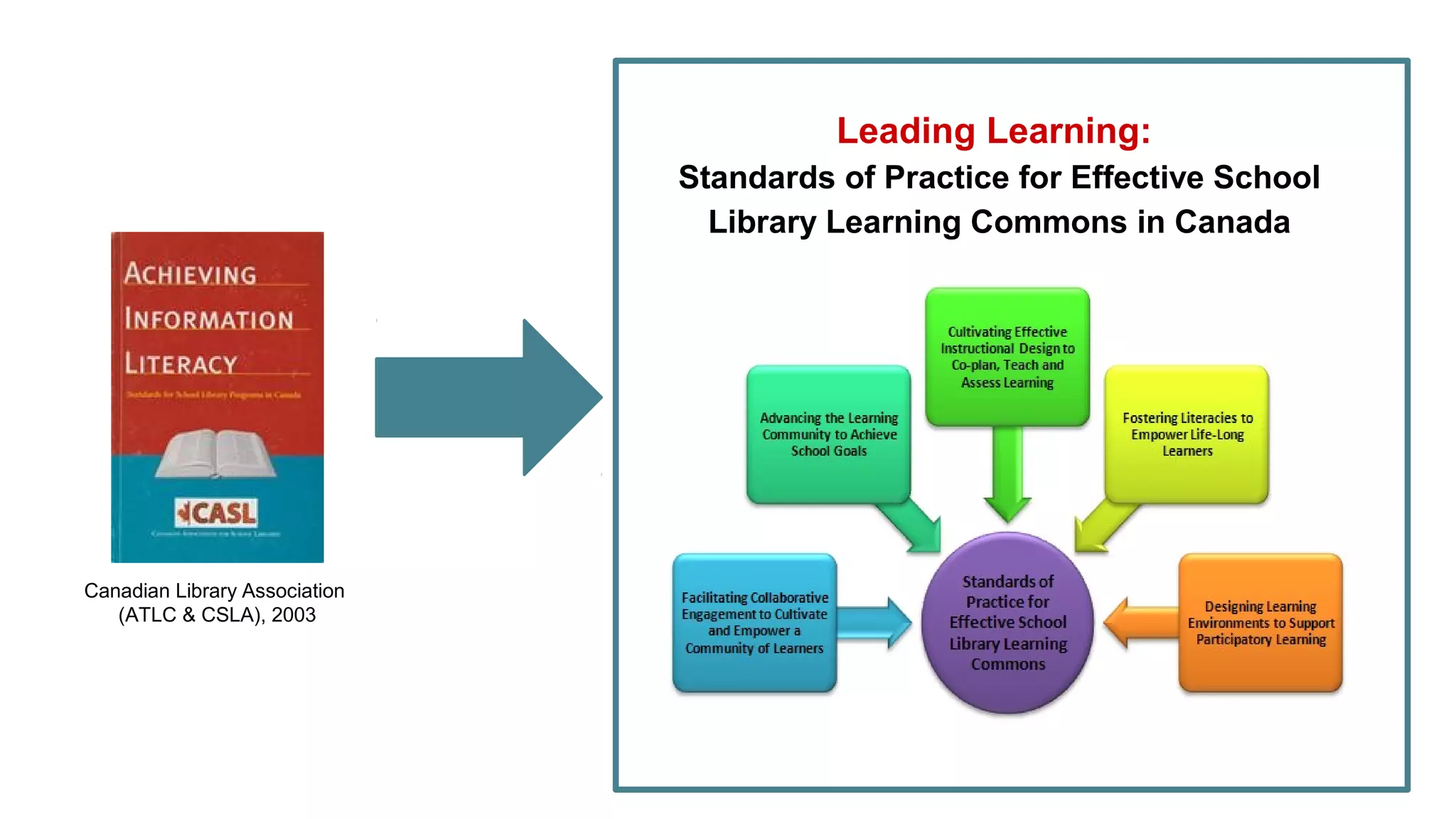 Canadian Library Association
(ATLC & CSLA), 2003
Leading Learning:
Standards of Practice for Effective School
Library Learning Commons in Canada
 