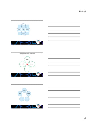 22-­‐06-­‐15	
 
10	
 
Ontwerp Community
Waarden
Principes
Bron: Jonker. J. (2014). Nieuwe Business Modellen: Samen Werken aan Waardecreatie Den Haag: Academic Service
Het Klaverblad Business Model Canvas
 