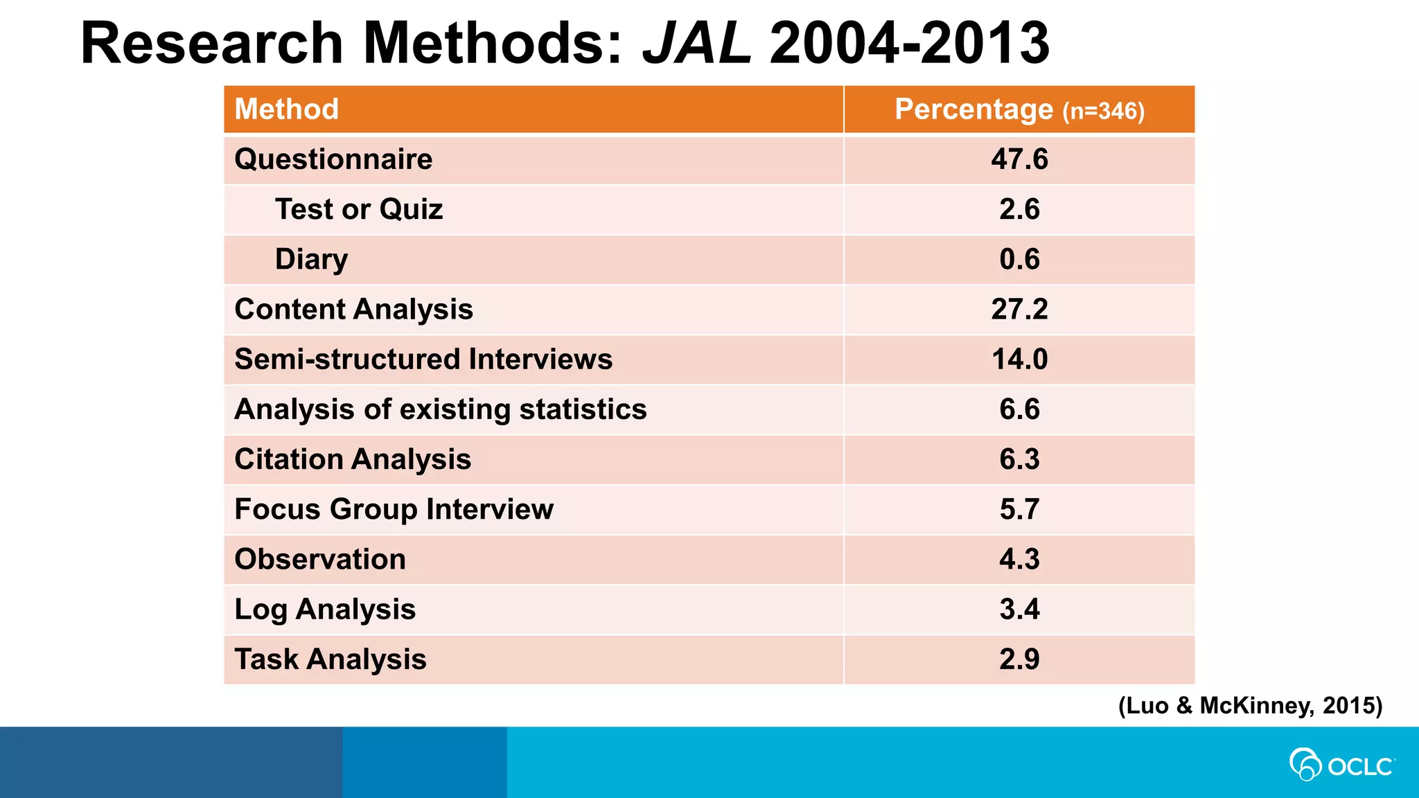 Research Methods: JAL 2004-2013JAL
2004-2013Method Percentage (n=346)
Questionnaire 47.6
Test or Quiz 2.6
Diary 0.6
Content Analysis 27.2
Semi-structured Interviews 14.0
Analysis of existing statistics 6.6
Citation Analysis 6.3
Focus Group Interview 5.7
Observation 4.3
Log Analysis 3.4
Task Analysis 2.9
(Luo & McKinney, 2015)
 