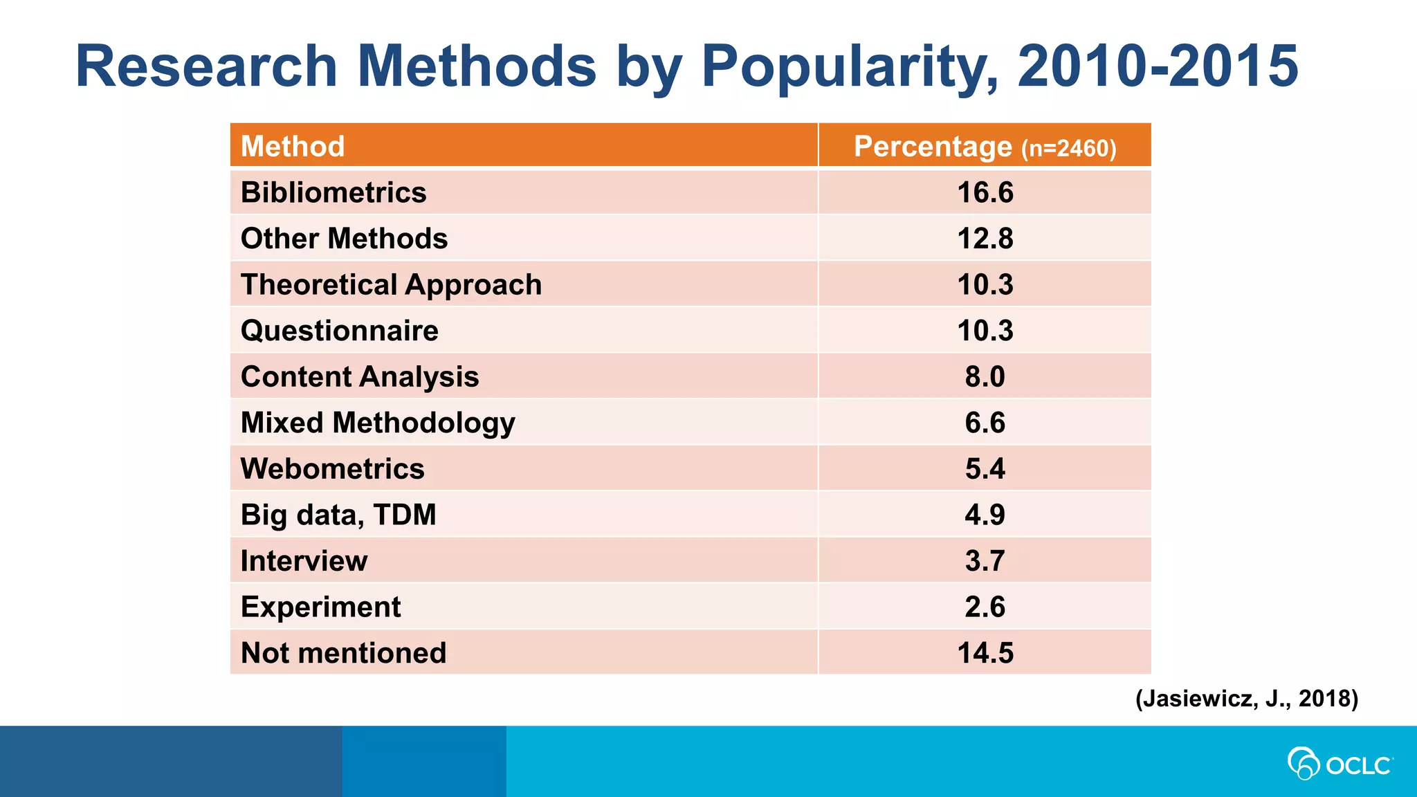 Method Percentage (n=2460)
Bibliometrics 16.6
Other Methods 12.8
Theoretical Approach 10.3
Questionnaire 10.3
Content Analysis 8.0
Mixed Methodology 6.6
Webometrics 5.4
Big data, TDM 4.9
Interview 3.7
Experiment 2.6
Not mentioned 14.5
Research Methods by Popularity, 2010-2015
(Jasiewicz, J., 2018)
 