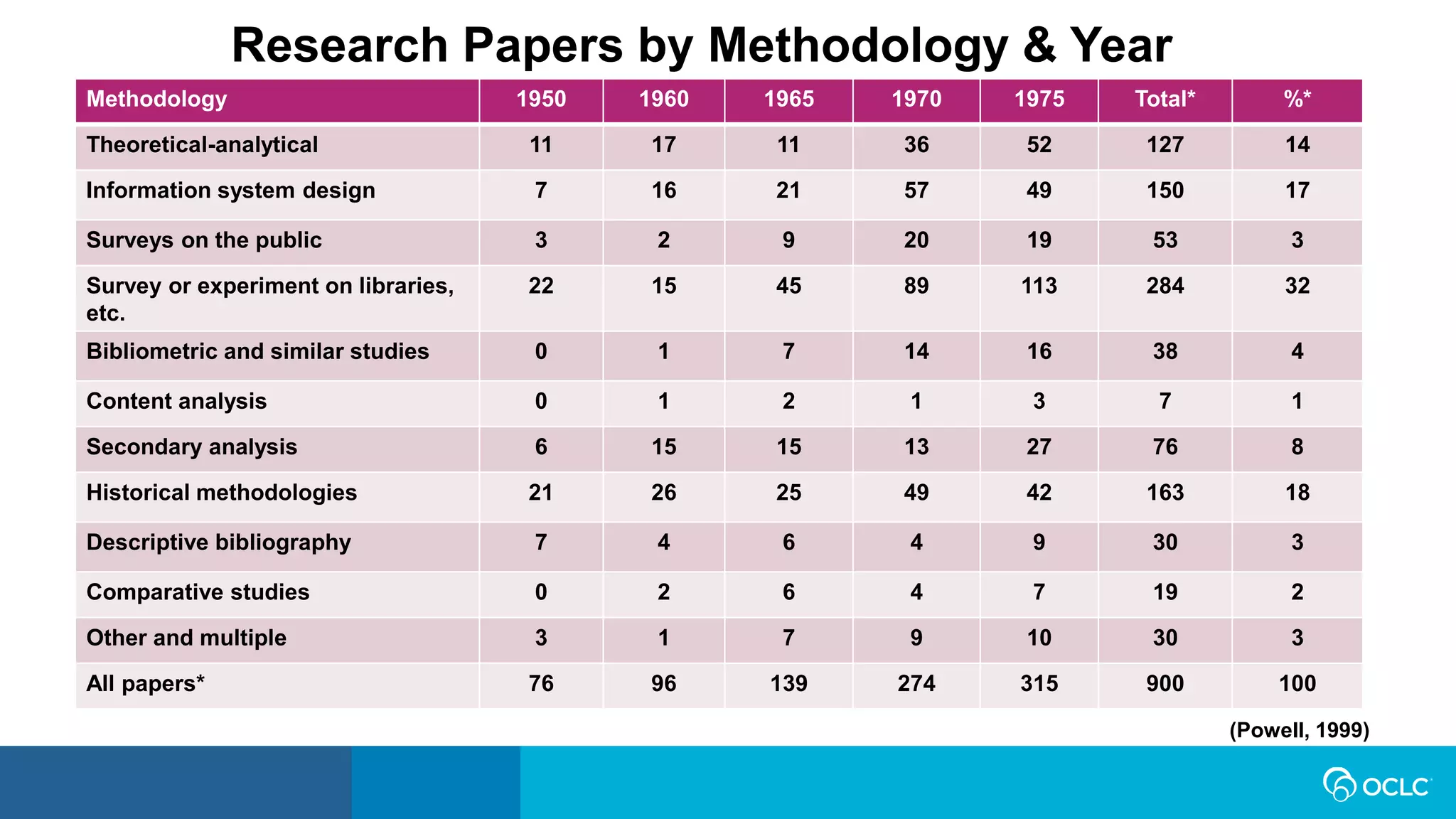 Methodology 1950 1960 1965 1970 1975 Total* %*
Theoretical-analytical 11 17 11 36 52 127 14
Information system design 7 16 21 57 49 150 17
Surveys on the public 3 2 9 20 19 53 3
Survey or experiment on libraries,
etc.
22 15 45 89 113 284 32
Bibliometric and similar studies 0 1 7 14 16 38 4
Content analysis 0 1 2 1 3 7 1
Secondary analysis 6 15 15 13 27 76 8
Historical methodologies 21 26 25 49 42 163 18
Descriptive bibliography 7 4 6 4 9 30 3
Comparative studies 0 2 6 4 7 19 2
Other and multiple 3 1 7 9 10 30 3
All papers* 76 96 139 274 315 900 100
Research Papers by Methodology &
(Powell, 1999)
Research Papers by Methodology & Year
 