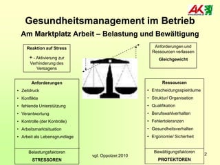 Gesundheitsmanagement im Betrieb
Am Marktplatz Arbeit – Belastung und Bewältigung
Reaktion auf Stress

Anforderungen und
Ressourcen verlassen

+ - Aktivierung zur

Gleichgewicht

Verhinderung des
Versagens

Ressourcen

Anforderungen
• Zeitdruck

• Entscheidungsspielräume

• Konflikte

• Struktur/ Organisation

• fehlende Unterstützung

• Qualifikation

• Verantwortung

• Berufswahlverhalten

• Kontrolle (der Kontrolle)

• Fehlertoleranzen

• Arbeitsmarktsituation

• Gesundheitsverhalten

• Arbeit als Lebensgrundlage

• Ergonomie/ Sicherheit

Belastungsfaktoren
STRESSOREN

vgl. Oppolzer,2010

Bewältigungsfaktoren
PROTEKTOREN

2

 