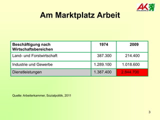 Am Marktplatz Arbeit

Beschäftigung nach
Wirtschaftsbereichen
Land- und Forstwirtschaft

1974

2009

387.300

214.400

Industrie und Gewerbe

1.289.100

1.018.600

Dienstleistungen

1.387.400

2.844.700

Quelle: Arbeiterkammer, Sozialpolitik, 2011

3

 
