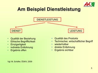 Am Beispiel Dienstleistung
DIENSTLEISTUNG

DIENST
•
•
•
•
•

Qualität der Beziehung
Ethische Begrifflichkeit
Einzigartigkeit
indirekte Entlohnung
Ergebnis offen

LEISTUNG

•
•
•
•
•

Qualität des Produkts
Technischer, wirtschaftlicher Begriff
wiederholbar
direkte Entlohnung
Ergebnis sichtbar

Vgl. M. Schäfer, ÖGKV, 2009

5

 
