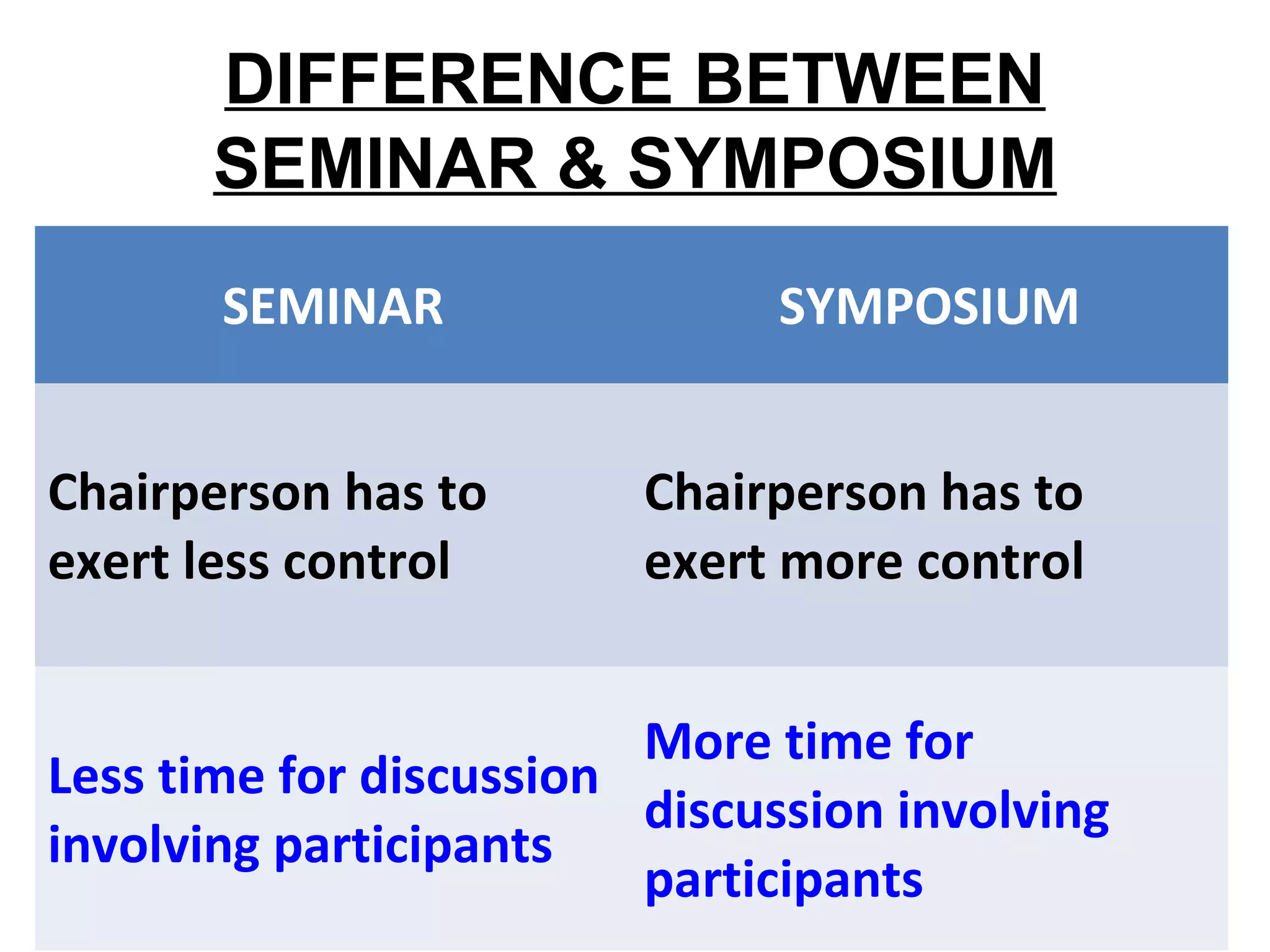 DIFFERENCE BETWEEN
SEMINAR & SYMPOSIUM
SEMINAR SYMPOSIUM
Chairperson has to
exert less control
Chairperson has to
exert more control
Less time for discussion
involving participants
More time for
discussion involving
participants
 