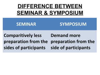 DIFFERENCE BETWEEN
SEMINAR & SYMPOSIUM
SEMINAR SYMPOSIUM
Comparitively less
preparation from the
sides of participants
Demand more
preparation from the
side of participants
 