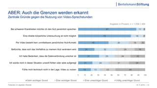 ABER: Auch die Grenzen werden erkannt
Zentrale Gründe gegen die Nutzung von Video-Sprechstunden
19
21
31
24
45
79
87
13
24
23
32
30
18
11
23
31
24
29
18
2
2
44
24
22
16
6
1
1
0 10 20 30 40 50 60 70 80 90 100
Fühle mich technisch nicht in der Lage, Video zu nutzen
Ich würde mich in dieser Situation unwohl fühlen oder wäre aufgeregt
Ich habe Bedenken, dass die Datenverbindung unsicher ist
Befürchte, dass sich das Verhältnis zu meinem Arzt verändern wird
Per Video besteht kein unmittelbarer persönlicher Arzt-Kontakt
Eine direkte körperliche Untersuchung ist nicht möglich
Bei schweren Krankheiten möchte ich den Arzt persönlich sprechen
Sehr wichtiger Grund Eher wichtiger Grund Eher unwichtiger Grund Völlig unwichtiger Grund
12
Angaben in Prozent; n = 1.258-1.484
14.11.2016 |Patienten im digitalen Wandel
 