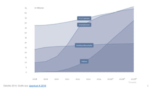 Deloitte 2014, Grafik aus: spectrum K 2016 5
 