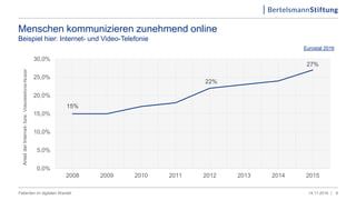 Menschen kommunizieren zunehmend online
Beispiel hier: Internet- und Video-Telefonie
15%
22%
27%
0,0%
5,0%
10,0%
15,0%
20,0%
25,0%
30,0%
2008 2009 2010 2011 2012 2013 2014 2015
AnteilderInternet-bzw.Videotelefonie-Nutzer
6
Eurostat 2016
14.11.2016 |Patienten im digitalen Wandel
 